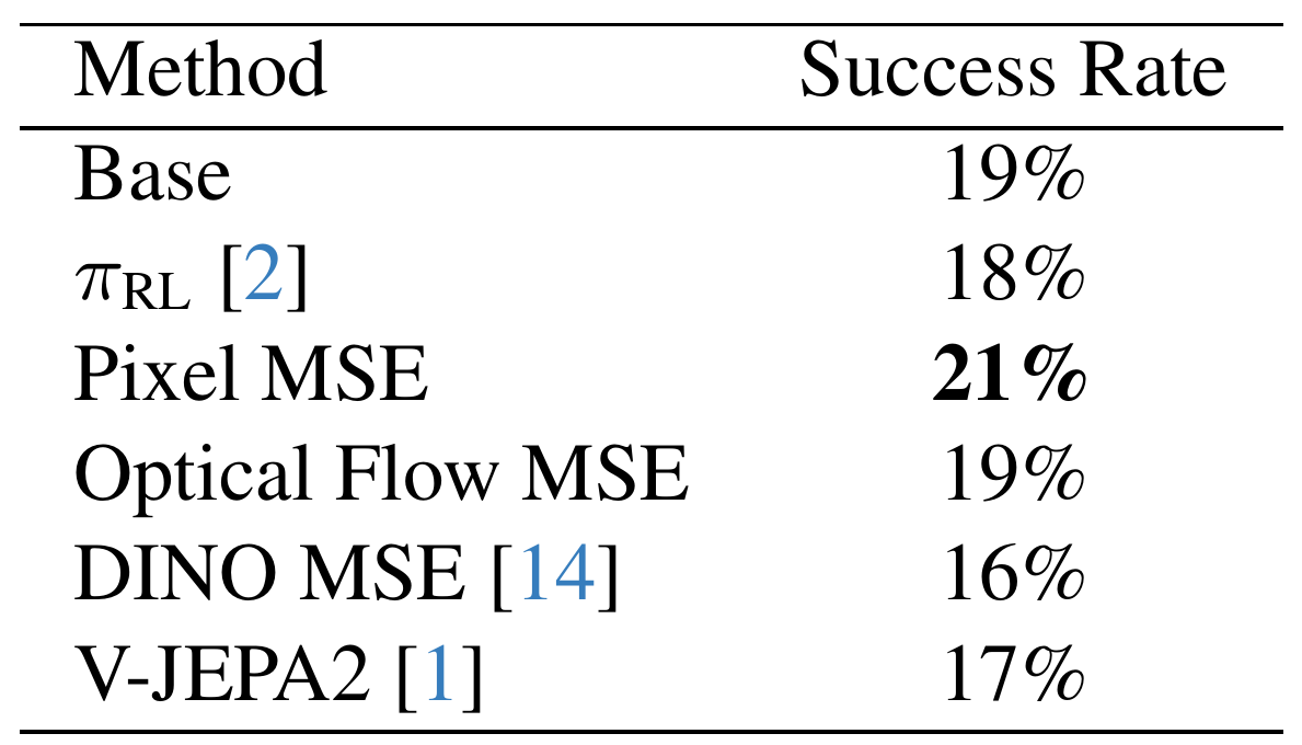 Water Plants reward-ablation table: Base 19%, πRL 18%, Pixel MSE 21%, Optical Flow MSE 19%, DINO MSE 16%, and V-JEPA2 17%.