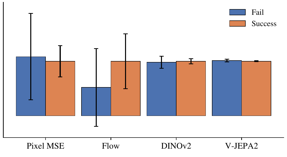 Grouped reward bars for Pixel MSE, Flow, DINOv2 and V-JEPA2. Blue denotes failure, orange success; Flow shows the largest mean separation, and error bars are visible for all groups.