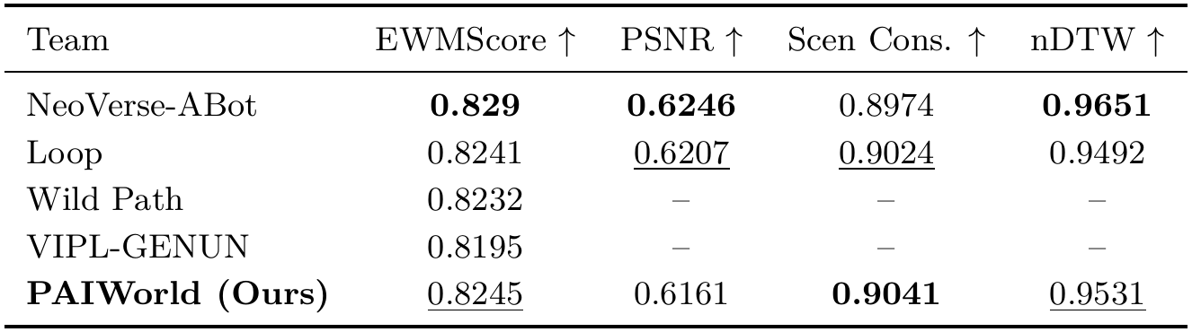 AgiBot challenge table listing five teams with EWMScore, PSNR, Scene Consistency and nDTW; two teams lack component scores.