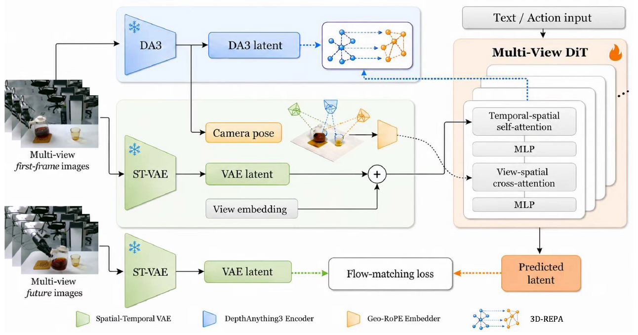 Multi-view images branch through frozen DA3 and spatial-temporal VAEs into camera geometry, latent tokens and relation supervision for a trainable multi-view DiT.