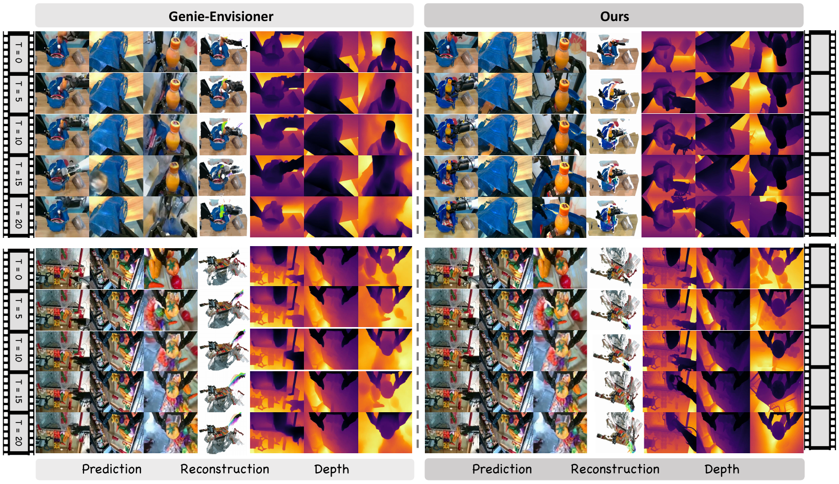 Two scene groups compare Genie-Envisioner on the left and PAIWorld on the right across five times, showing prediction views, reconstruction and depth images.