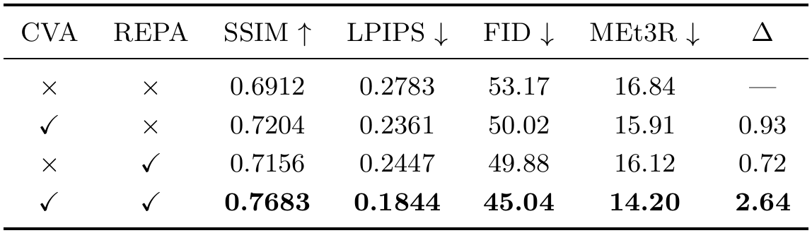 Four-row CVA and REPA ablation with SSIM, LPIPS, FID, MEt3R and improvement; the joint model shows the largest gains.