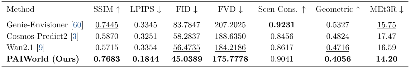 Text-conditioned AgiBot-World table with four models and seven metrics; PAIWorld leads most columns, while Genie-Envisioner leads Scene Consistency.