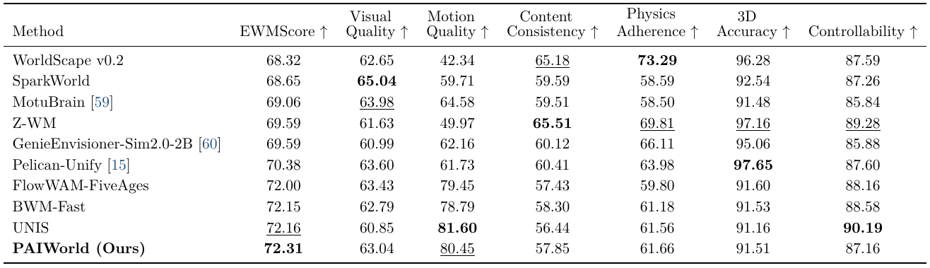 WorldArena table with ten methods and aggregate, visual, motion, content, physics, 3D and controllability scores; PAIWorld leads the aggregate column.