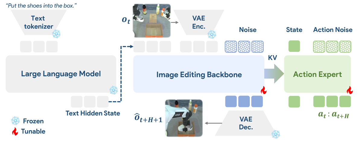 Instruction tokens and an encoded observation feed an image-editing backbone; a rightward KV arrow connects it to an action expert receiving robot state and action noise. Snowflakes and flames mark frozen and tunable modules.