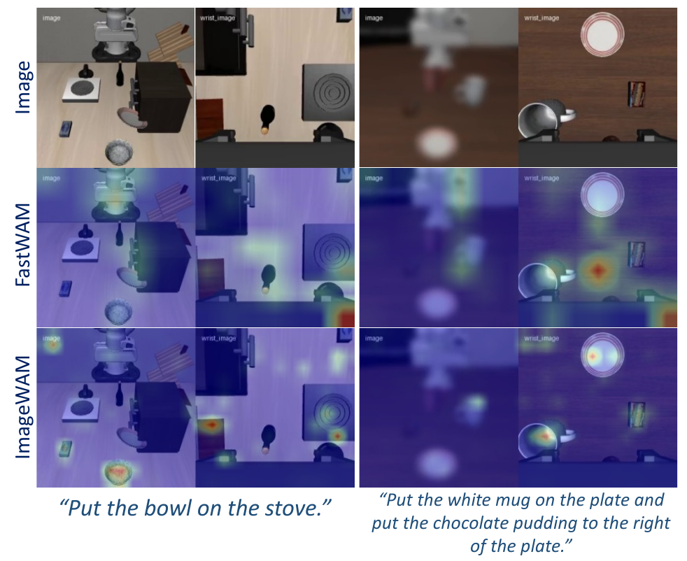 Two columns of scene images with FastWAM and ImageWAM attention overlays for bowl-to-stove and mug/plate/pudding instructions; ImageWAM hotspots are more localized around some task-relevant objects.