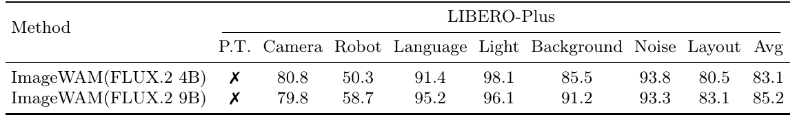 Two-row LIBERO-Plus table compares FLUX.2 4B and 9B; average success rises from 83.1 to 85.2, while Camera, Light and Noise decline.