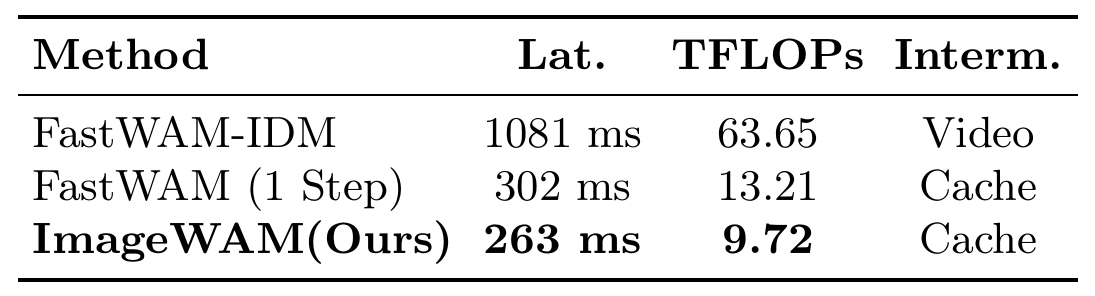 Three-row efficiency table showing latency, TFLOPs and intermediate type: video-based FastWAM-IDM, one-step cache-based FastWAM and cache-based ImageWAM.