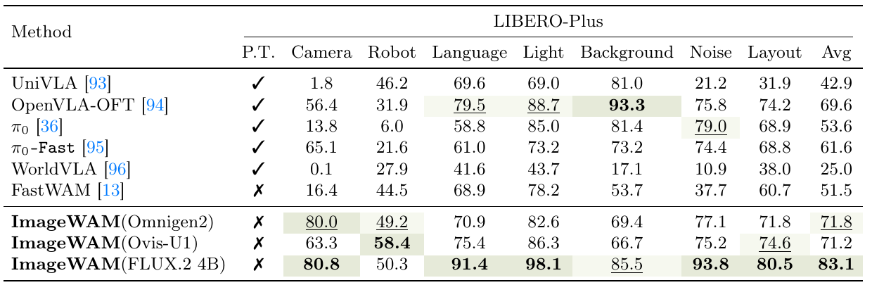 LIBERO-Plus success table with seven perturbation columns and averages for six comparison methods and three ImageWAM backbones; FLUX.2 4B has a reported average of 83.1.