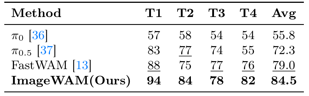 Real-robot success table: ImageWAM obtains 94, 84, 78 and 82 percent on four tasks, with an average of 84.5; FastWAM averages 79.0.