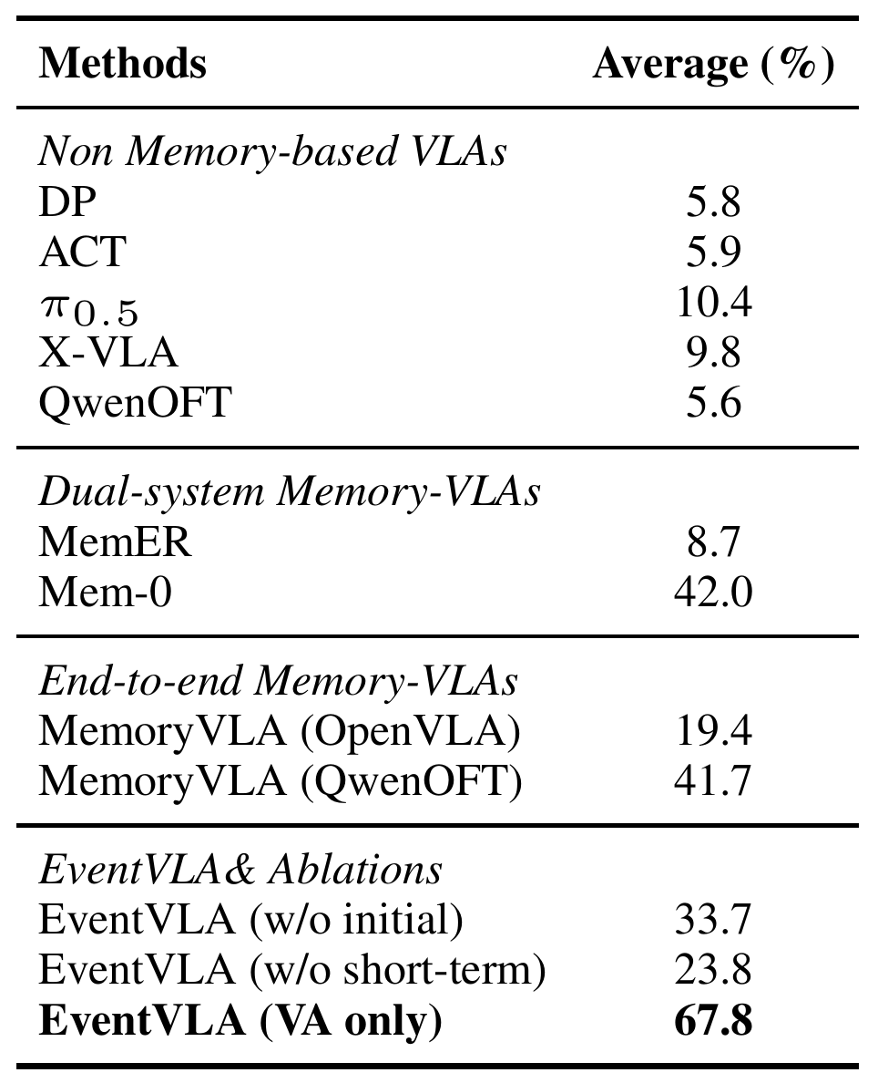 RMBench table groups reactive, dual-system and end-to-end policies, then lists EventVLA anchor ablations. Full visual anchoring reports 67.8 percent, versus 33.7 without the initial frame and 23.8 without short-term history.