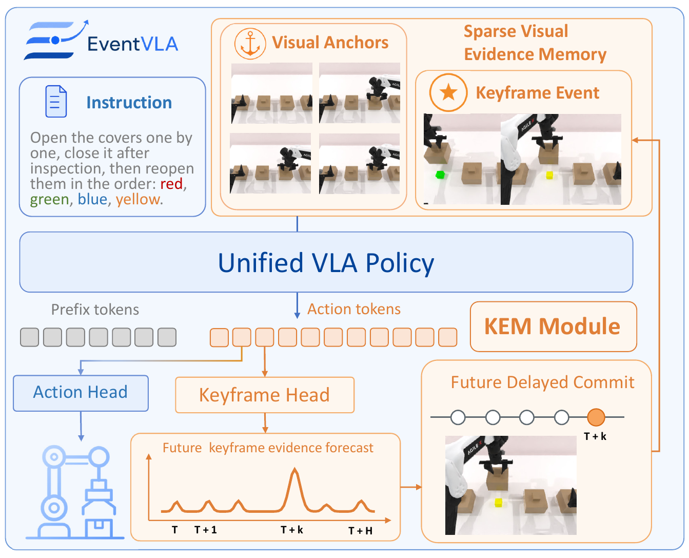 EventVLA diagram with visual anchors and event images above a unified VLA, action-token branches to action and keyframe heads, and a future delayed-commit loop returning an observed frame to memory.