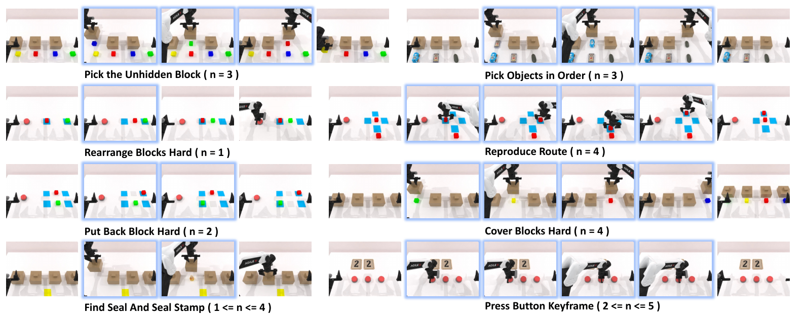 Eight RoboTwin-MeM task sequences show object inspection, block displacement, route repetition, seal finding and button pressing. Blue borders mark intermediate evidence frames, with required keyframe counts beside task names.