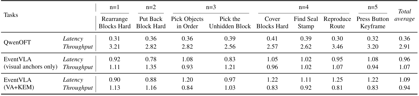 Inference table compares QwenOFT, anchors-only EventVLA and full VA+KEM across eight tasks, with separate latency and throughput rows. Average full-model values are 1.09 seconds per chunk and 0.94 chunks per second.
