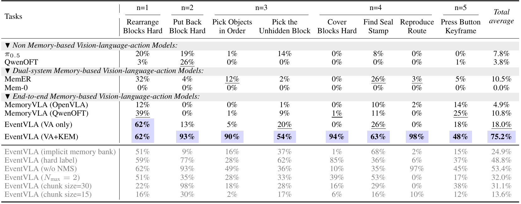 RoboTwin-MeM success table with eight task columns and averages. The full VA+KEM row reports 75.2 percent; gray lower rows test implicit memory, hard labels, no NMS, smaller capacity and shorter action chunks.