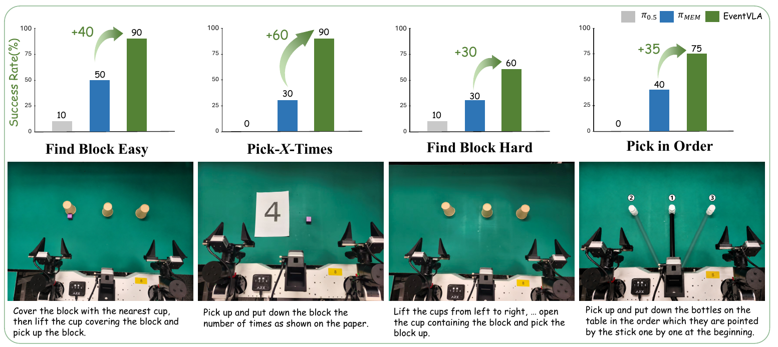 Four real-robot panels plot pi0.5, piMEM and EventVLA success with task photographs. In displayed order EventVLA scores 90, 90, 60 and 75 percent for hidden-block, counting, harder search and order-recall tasks.