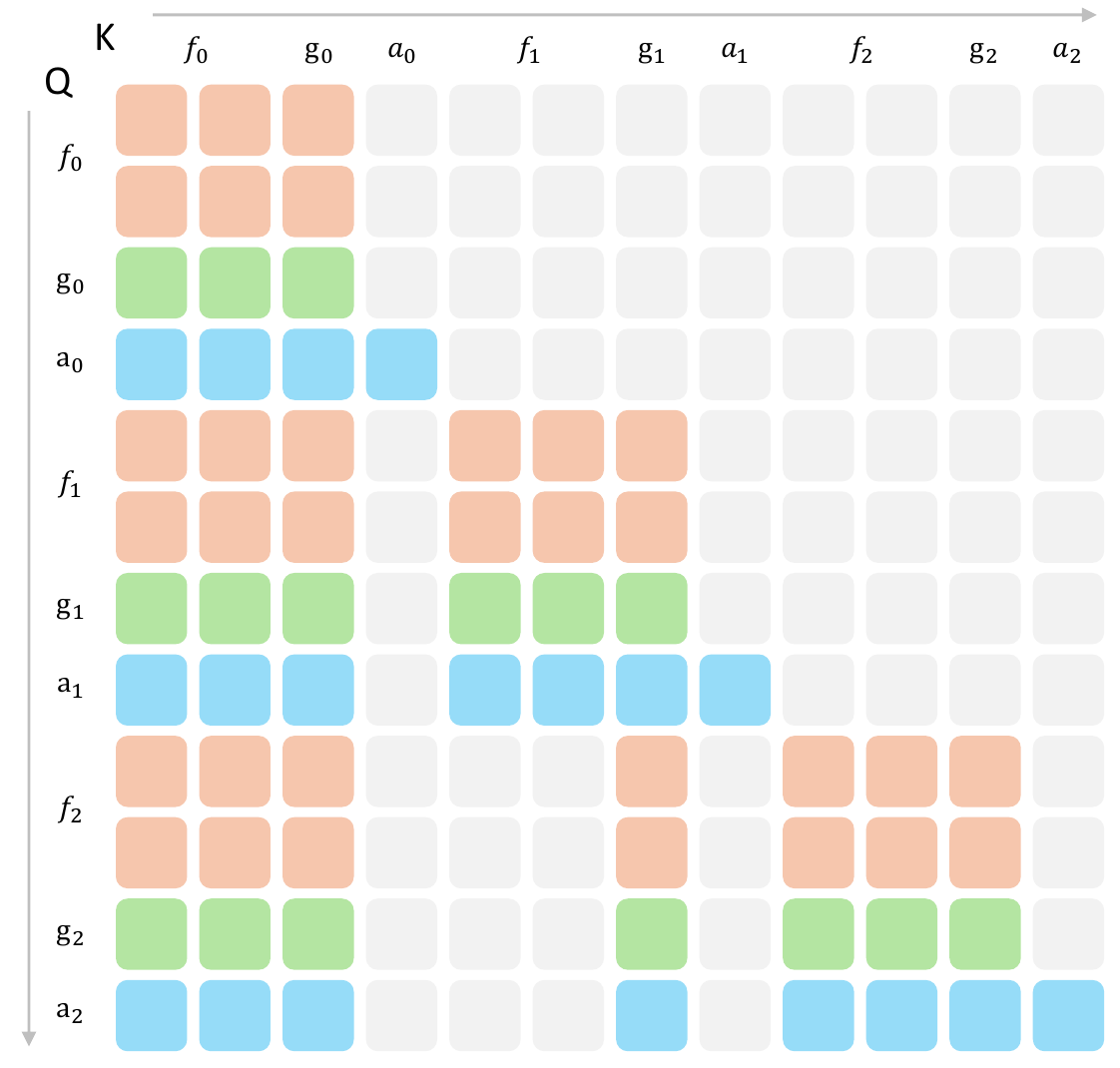 Attention matrix with queries down rows and keys across columns; final-frame rows retain frame-zero anchor tokens and frame-one gist tokens while excluding frame-one full visual tokens.