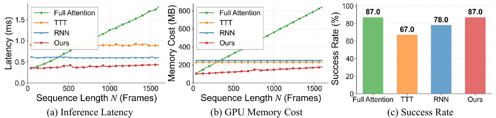 Latency and GPU-memory curves versus history length compare full attention, TTT, RNN, and hybrid memory; a separate Press Button chart reports 87, 67, 78, and 87 percent success.