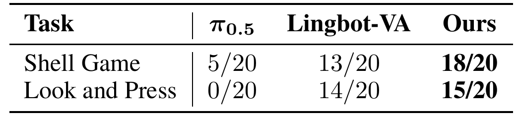 Real-world successes out of 20 trials: Shell Game has 5, 13, and 18 successes; Look and Press has 0, 14, and 15, for π0.5, LingBot-VA, and MemoryWAM.