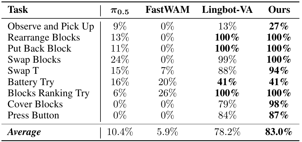 Nine RMBench task success rates comparing π0.5, FastWAM, LingBot-VA, and MemoryWAM; the average row is 10.4, 5.9, 78.2, and 83.0 percent.