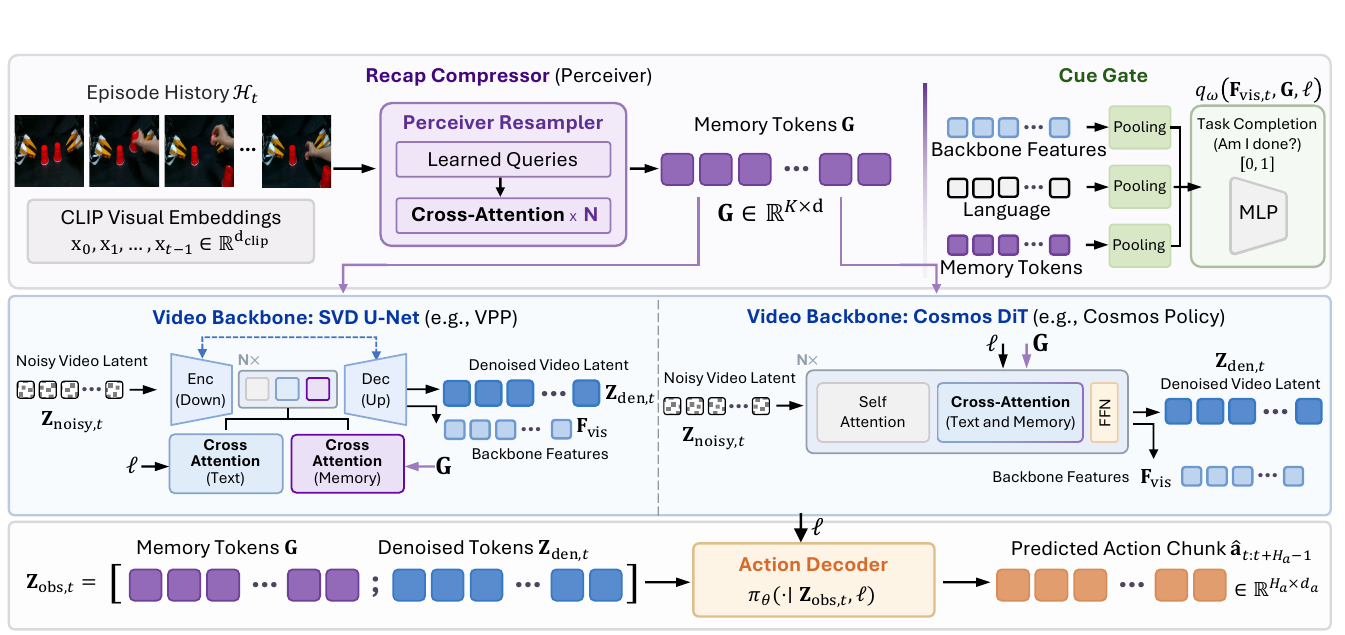 Episode images enter a Perceiver compressor. Purple memory tokens condition either an SVD UNet or Cosmos DiT backbone, join video-derived action conditioning, and enter a three-stream completion gate.