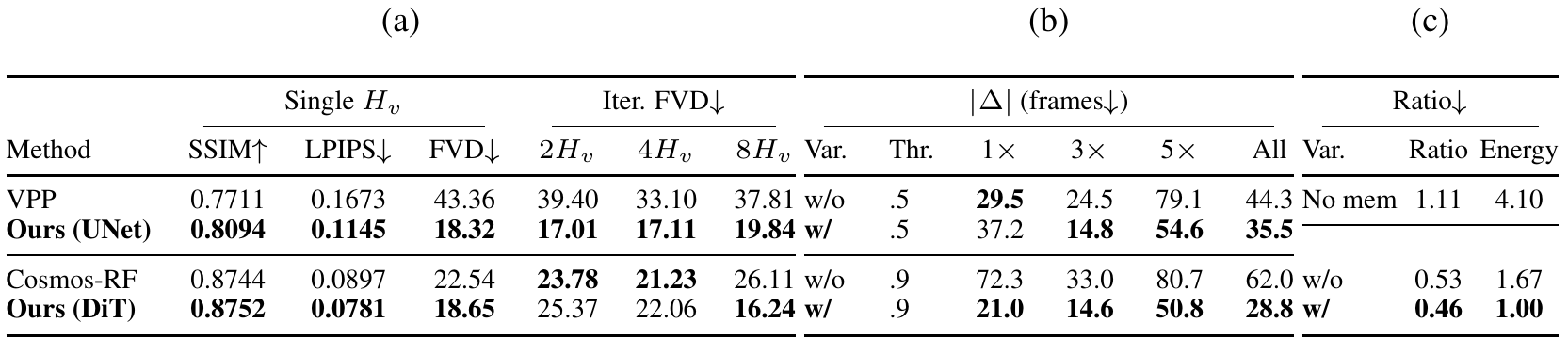 Three panels report video SSIM, LPIPS and FVD, reconstruction ablations of completion timing at two thresholds, and post-completion motion ratios.
