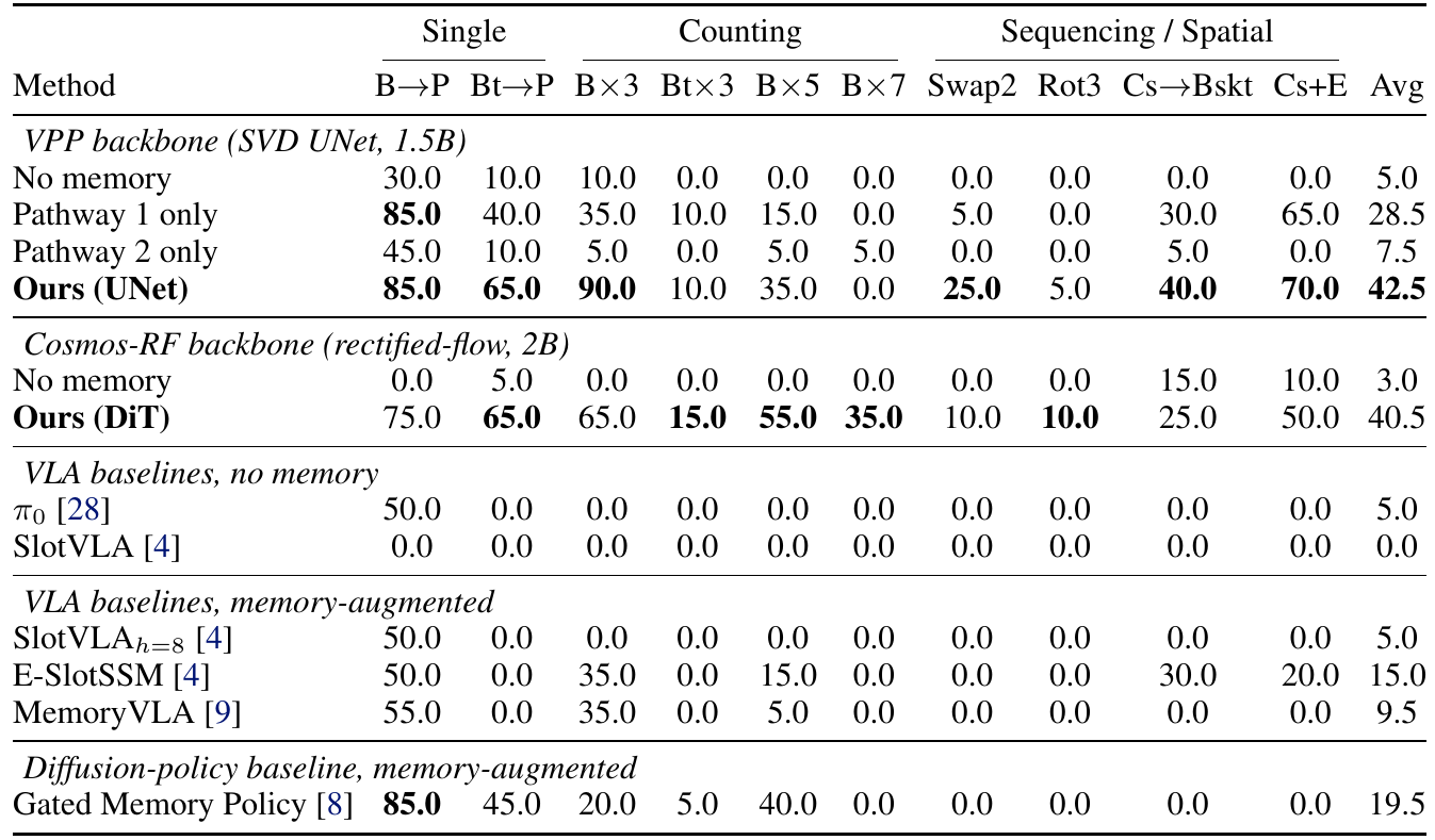 LIBERO-Mem success table with ten task columns, averages, VPP pathway ablations, Cosmos comparisons and external VLA and diffusion-policy baselines.