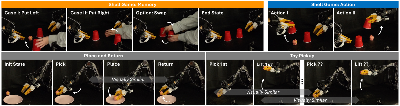 Shell Game panels show hiding a toy, optional cup swapping and cup lifting. Lower panels show returning an object to its initial location and visually similar repeated toy pickups.
