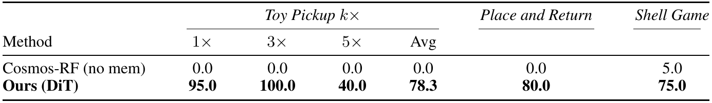 Two real-robot method rows compare success for one, three and five toy pickups, their average, Place and Return, and Shell Game.