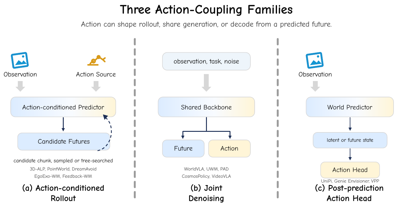 Three panels show actions entering a consequence predictor, future and action branching from a shared backbone, and an action head consuming a predicted future. A dashed feedback curve appears within the candidate-rollout panel.