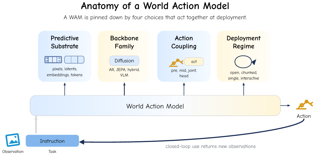 A central World Action Model bar connects upward to predictive substrate, backbone family, action coupling and deployment regime, and rightward to action; a curved arrow labeled new observations returns toward the task input.