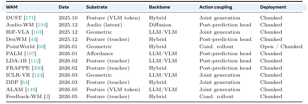Census table with method, date, substrate, backbone, action coupling and deployment columns. DUST, Audio-WM, HiF-VLA, DexWM, PointWorld, PALM, LDA-1B, FRAPPE, ICLR-VR, DDP, ALAM and Feedback-WM are shown.
