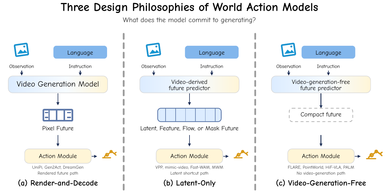 Three vertical paths take observation and instruction through a rendered pixel future, a video-derived latent or feature future, or a compact future without a video-generation core, then connect to an action module.