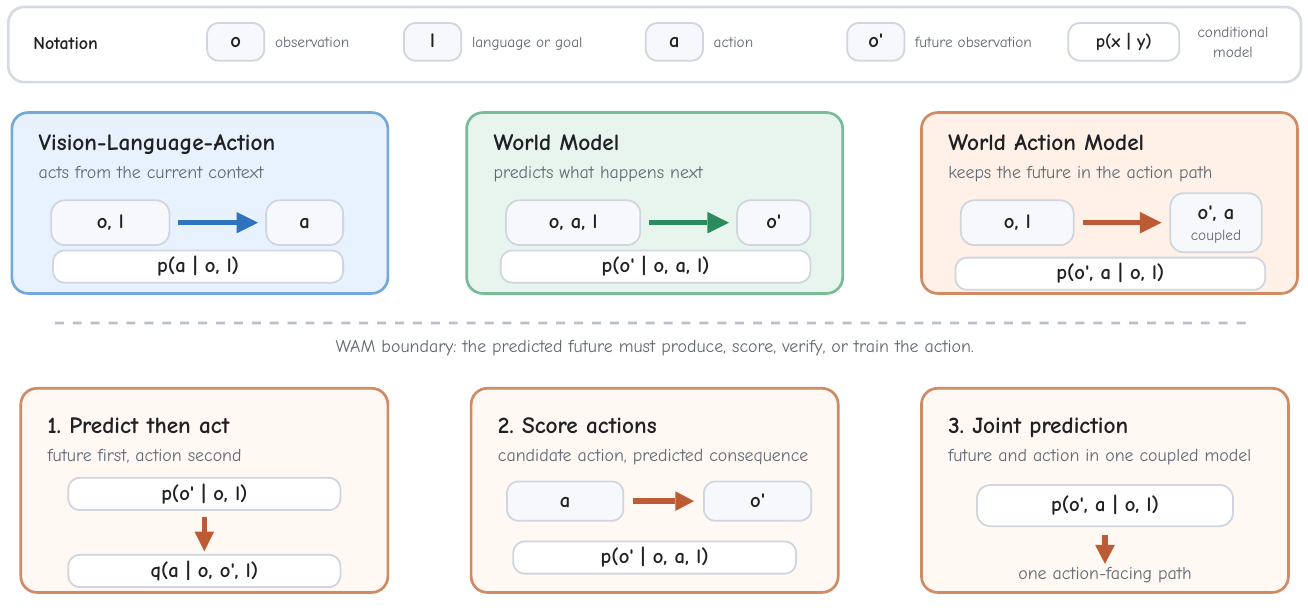 Definition diagram comparing direct VLA action prediction, world-model consequence prediction, and WAM future/action coupling; lower panels show prediction before action, consequence scoring and joint prediction.