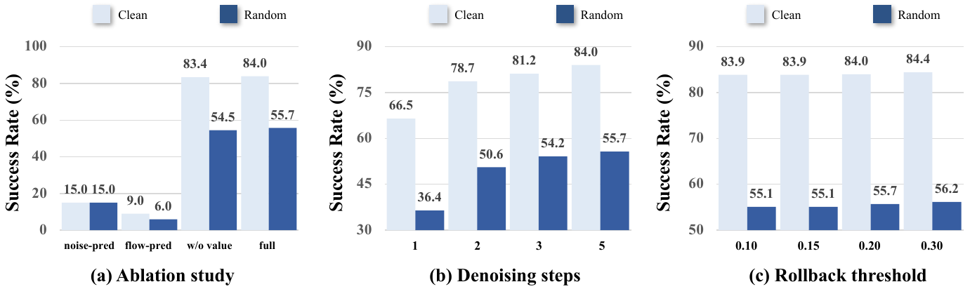 Three paired-bar charts compare prediction targets and value removal, one to five denoising steps, and rollback thresholds from 0.10 to 0.30.