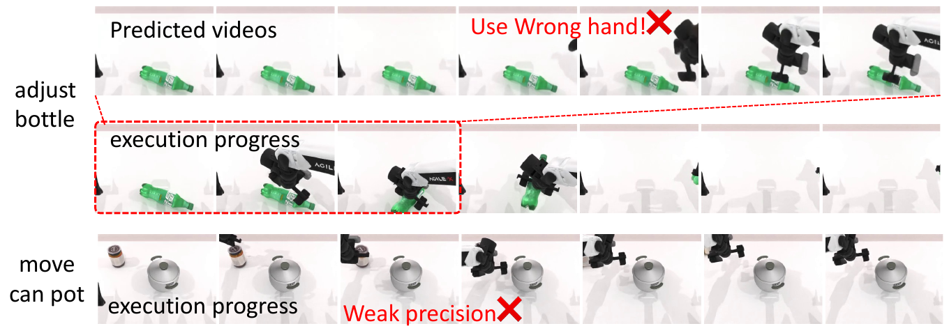 Adjust Bottle compares predicted video and execution with a wrong-hand annotation; Move Can Pot shows an execution sequence annotated as weak precision.