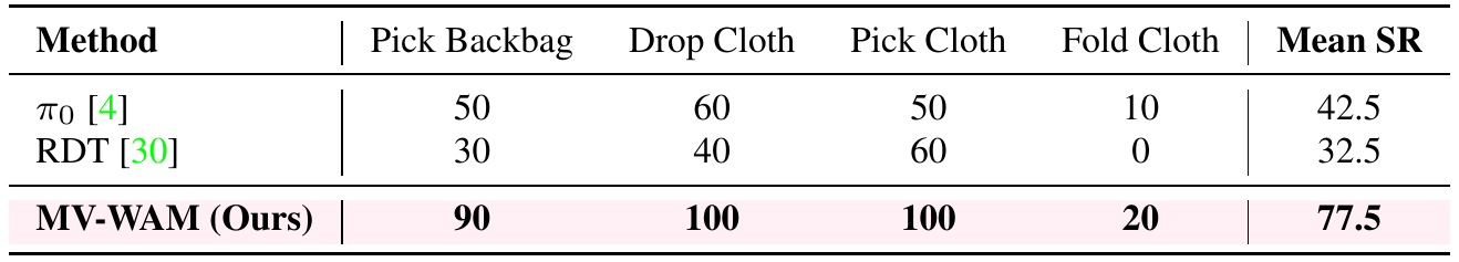 Three-method physical-robot table across Pick Backbag, Drop Cloth, Pick Cloth and Fold Cloth, with MV-WAM mean success of 77.5 percent.