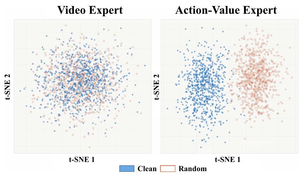 Two t-SNE panels show intermingled Clean and Random video features on the left and separated action-value features on the right.