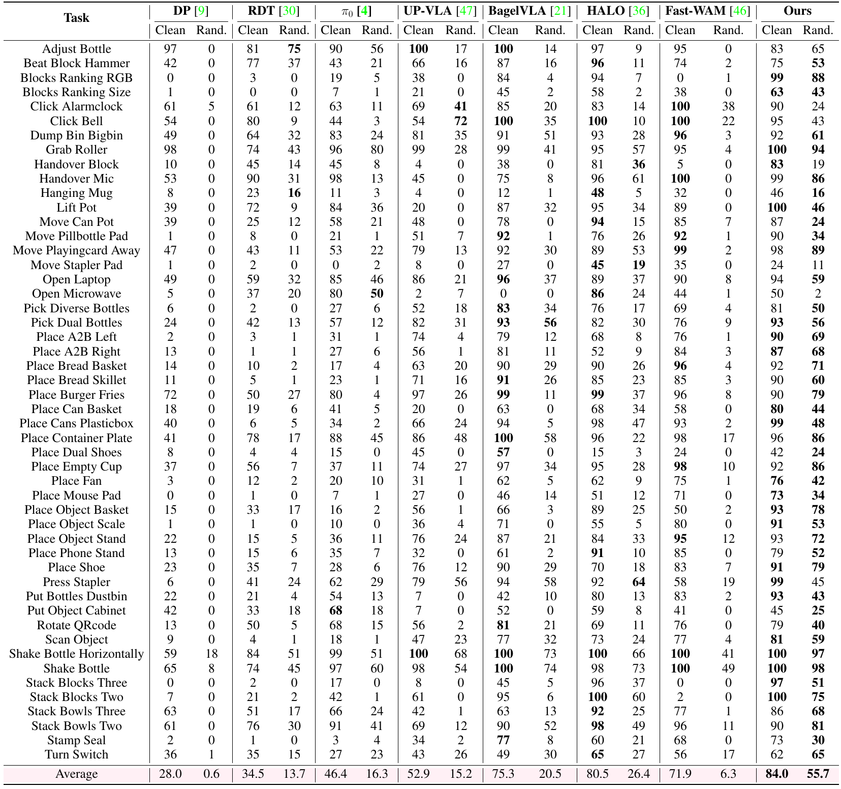 Full 50-task RoboTwin table comparing eight methods in Clean and Random conditions, with MV-WAM in the final columns and averages at the bottom.
