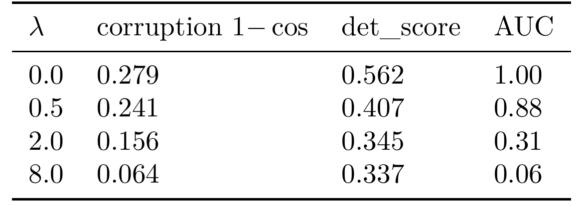 A four-row table shows increasing adaptive penalty lambda alongside lower corruption, lower detector score and lower detection AUC.