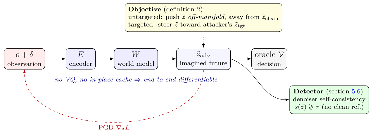 An observation passes through encoder E and world model W to an adversarial imagined future, which branches to an oracle and a denoiser detector. A dashed red gradient path returns to the observation.