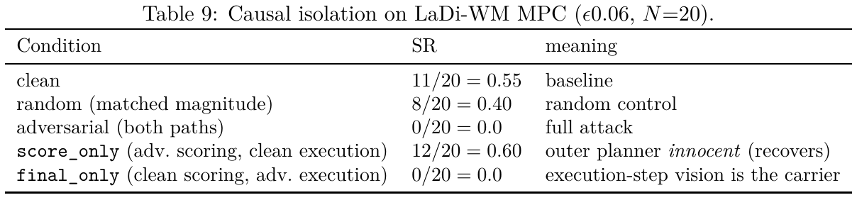 Five conditions compare clean, random, full adversarial, scoring-only adversarial and execution-only adversarial observations. Scoring-only success recovers to 0.60; execution-only success is zero.