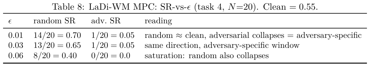 A LaDi-WM task-4 table compares random and adversarial success at budgets 0.01, 0.03 and 0.06, retaining counts out of twenty and the clean baseline 0.55.