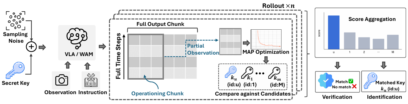 Left-to-right diagram of keyed sampling noise entering a VLA or WAM, a partial executed-action window feeding MAP recovery, candidate-key comparison, and rollout-score aggregation for verification or identification.