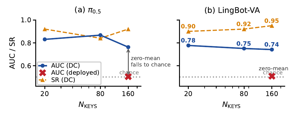 Two panels compare pi0.5 and LingBot-VA student detection AUC and success as a diagnostic seed-bias lookup grows from twenty to one hundred sixty entries; deployed-mark red crosses lie near chance.