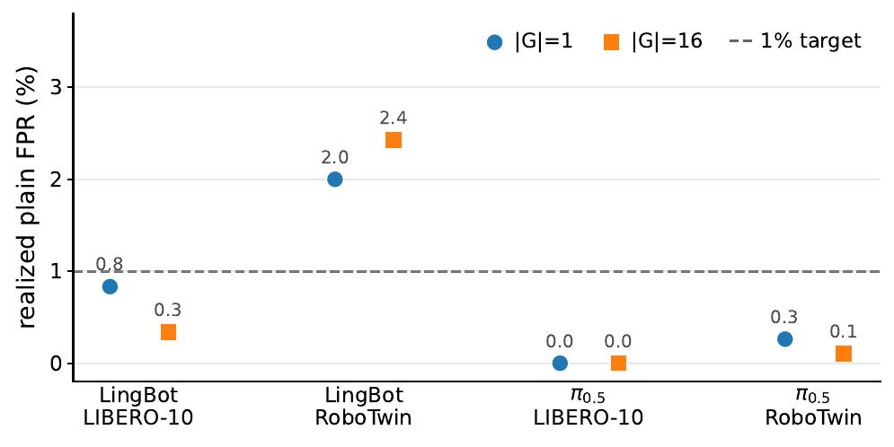 Scatter plot of realized plain-rollout false-positive rates. Blue circles are one episode and orange squares sixteen episodes; LingBot/RoboTwin lies at 2.0% and 2.4%, above the dashed 1% target.