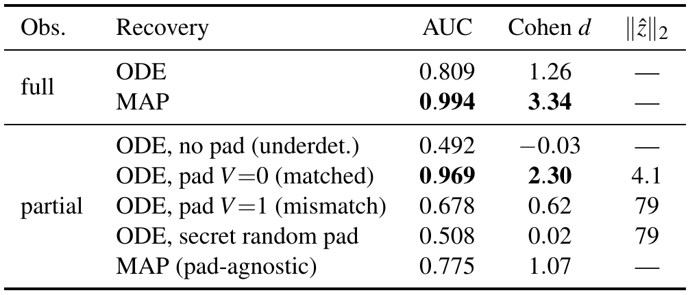 Recovery ablation table showing full and partial MAP versus reverse ODE, with partial ODE rows for absent, correctly matched, incorrect, and secret random channel padding.