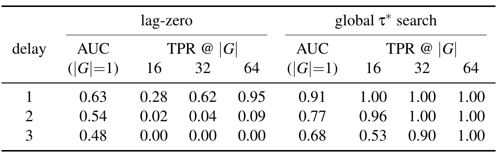 Three delay rows compare lag-zero scoring with global lag search. Each side contains one-episode AUC and TPR for groups of sixteen, thirty-two, and sixty-four.