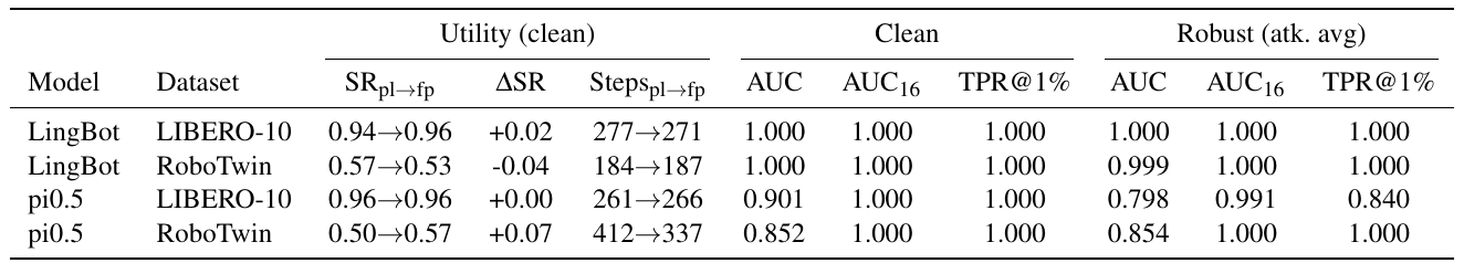 Four-row verification table comparing LingBot and pi0.5 on LIBERO-10 and RoboTwin, with plain-to-fingerprinted success and steps, clean AUCs, and attack-average AUCs and TPR.