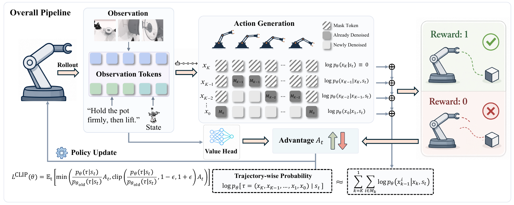 Observation images, instruction and robot state feed a masked action sequence; step log-probabilities and environmental rewards connect to a value head and PPO policy update.